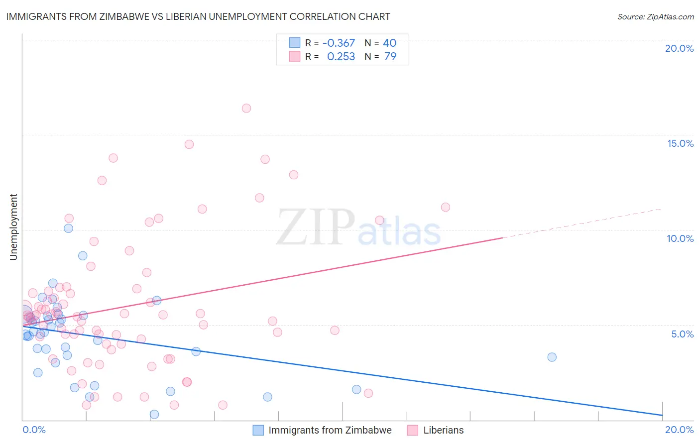 Immigrants from Zimbabwe vs Liberian Unemployment