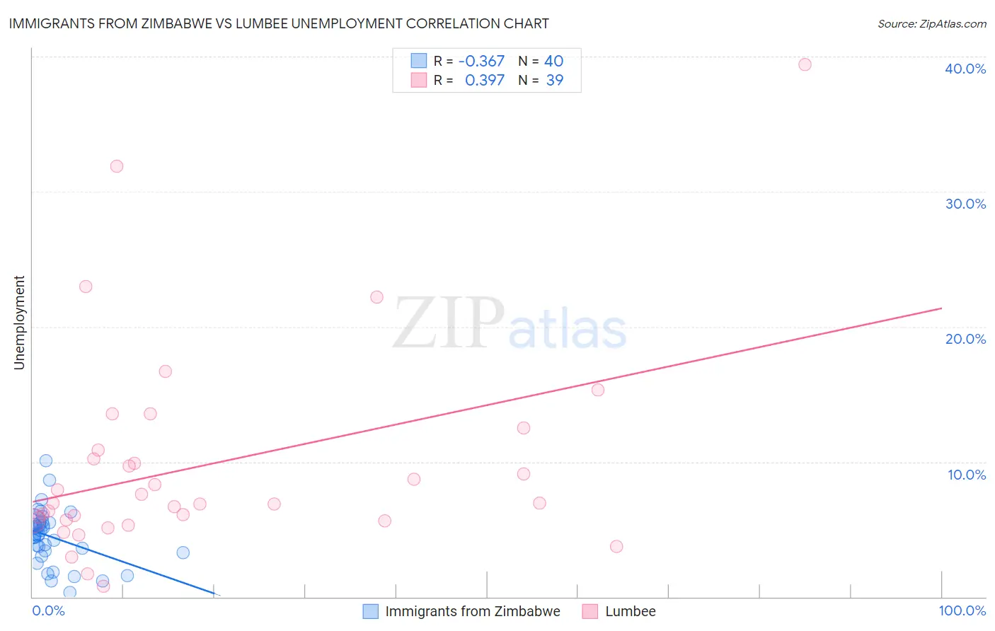 Immigrants from Zimbabwe vs Lumbee Unemployment