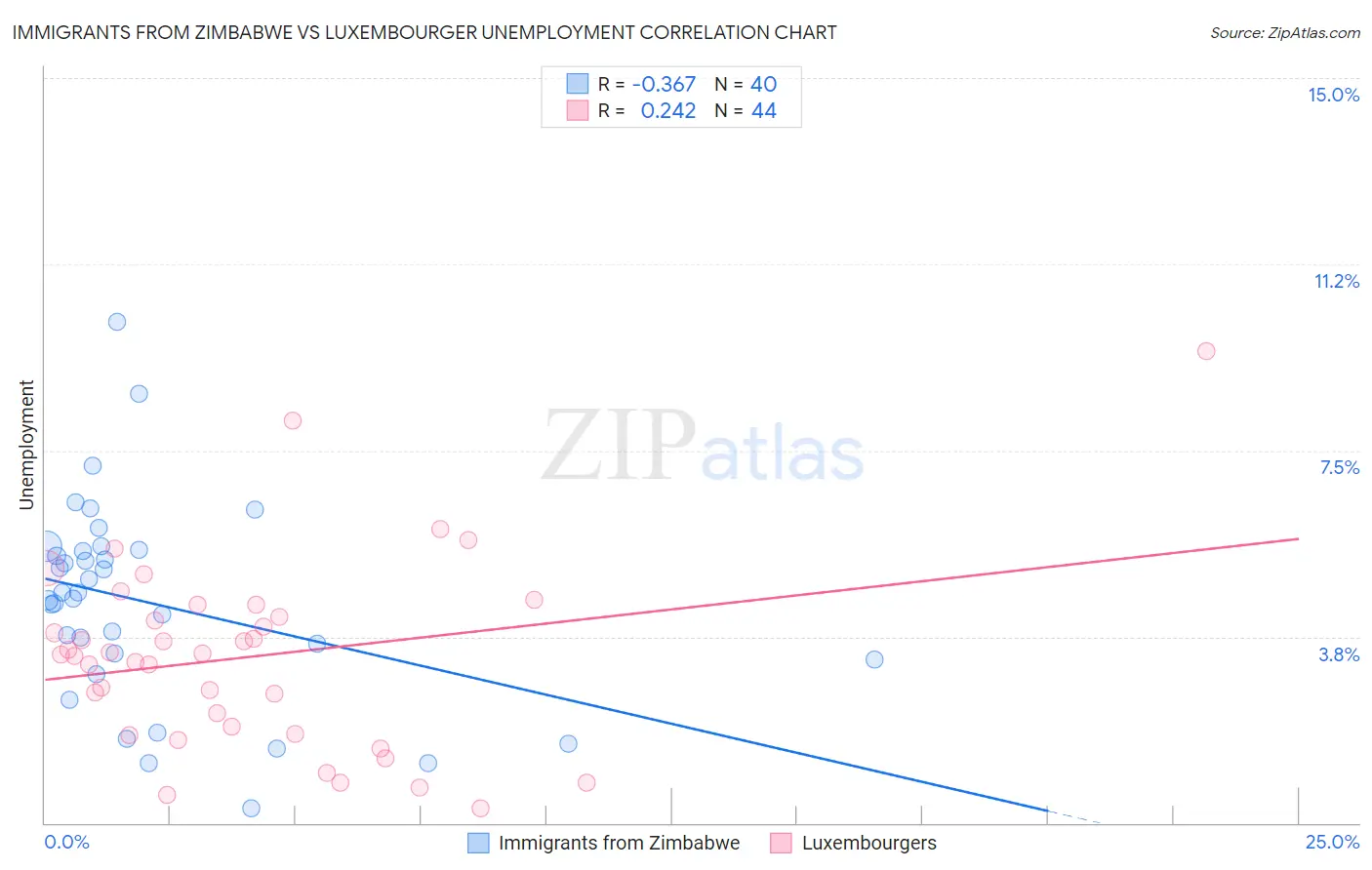 Immigrants from Zimbabwe vs Luxembourger Unemployment