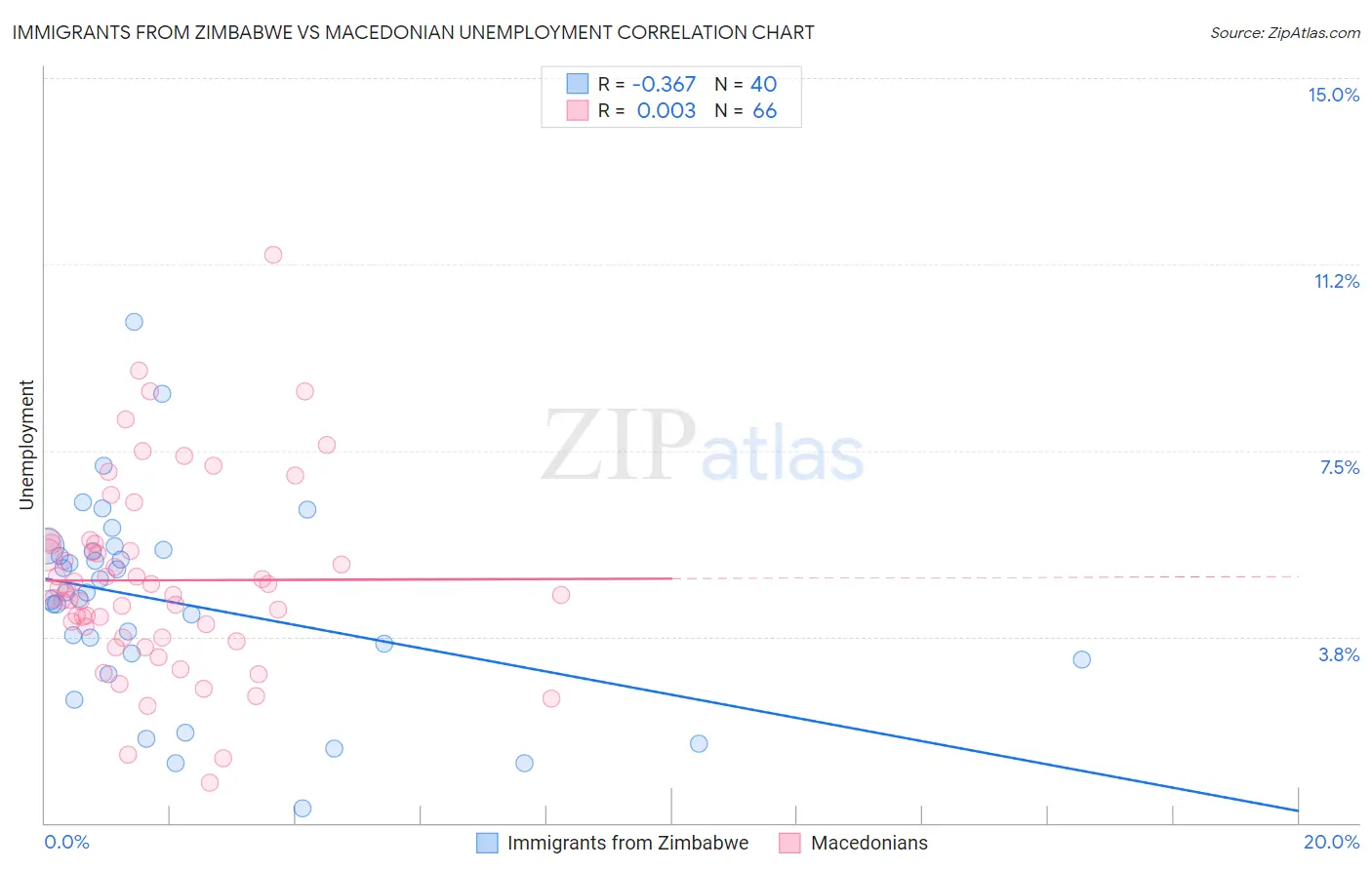Immigrants from Zimbabwe vs Macedonian Unemployment