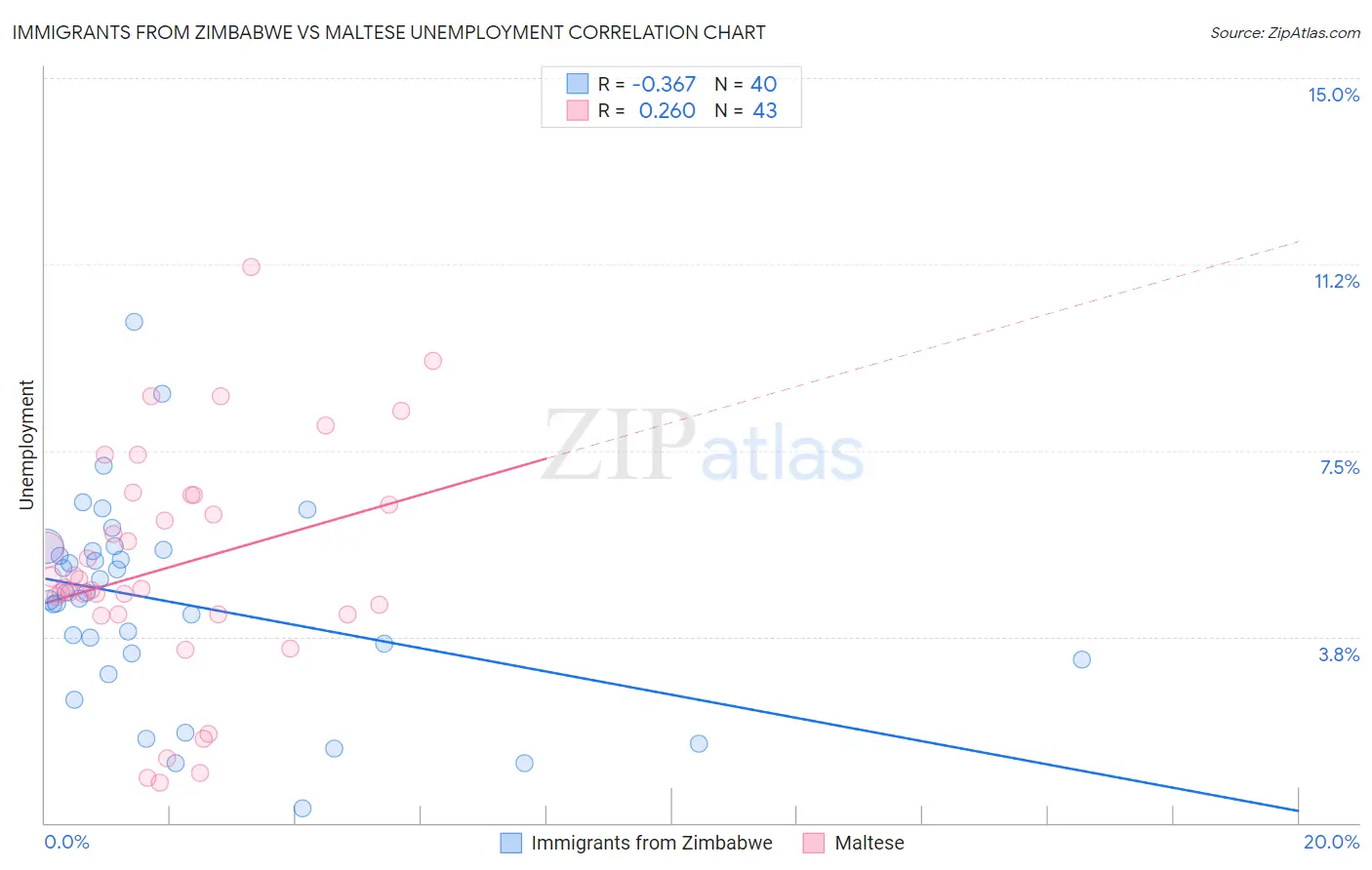 Immigrants from Zimbabwe vs Maltese Unemployment