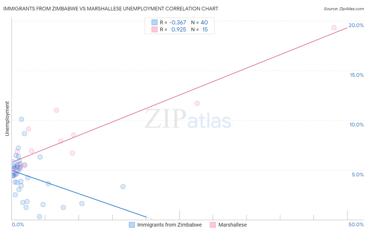 Immigrants from Zimbabwe vs Marshallese Unemployment