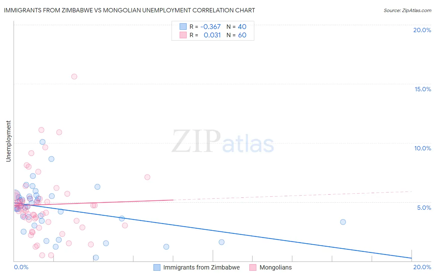 Immigrants from Zimbabwe vs Mongolian Unemployment