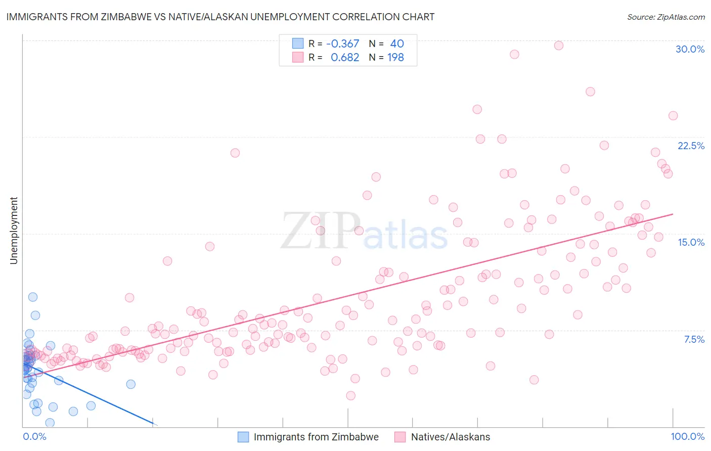 Immigrants from Zimbabwe vs Native/Alaskan Unemployment