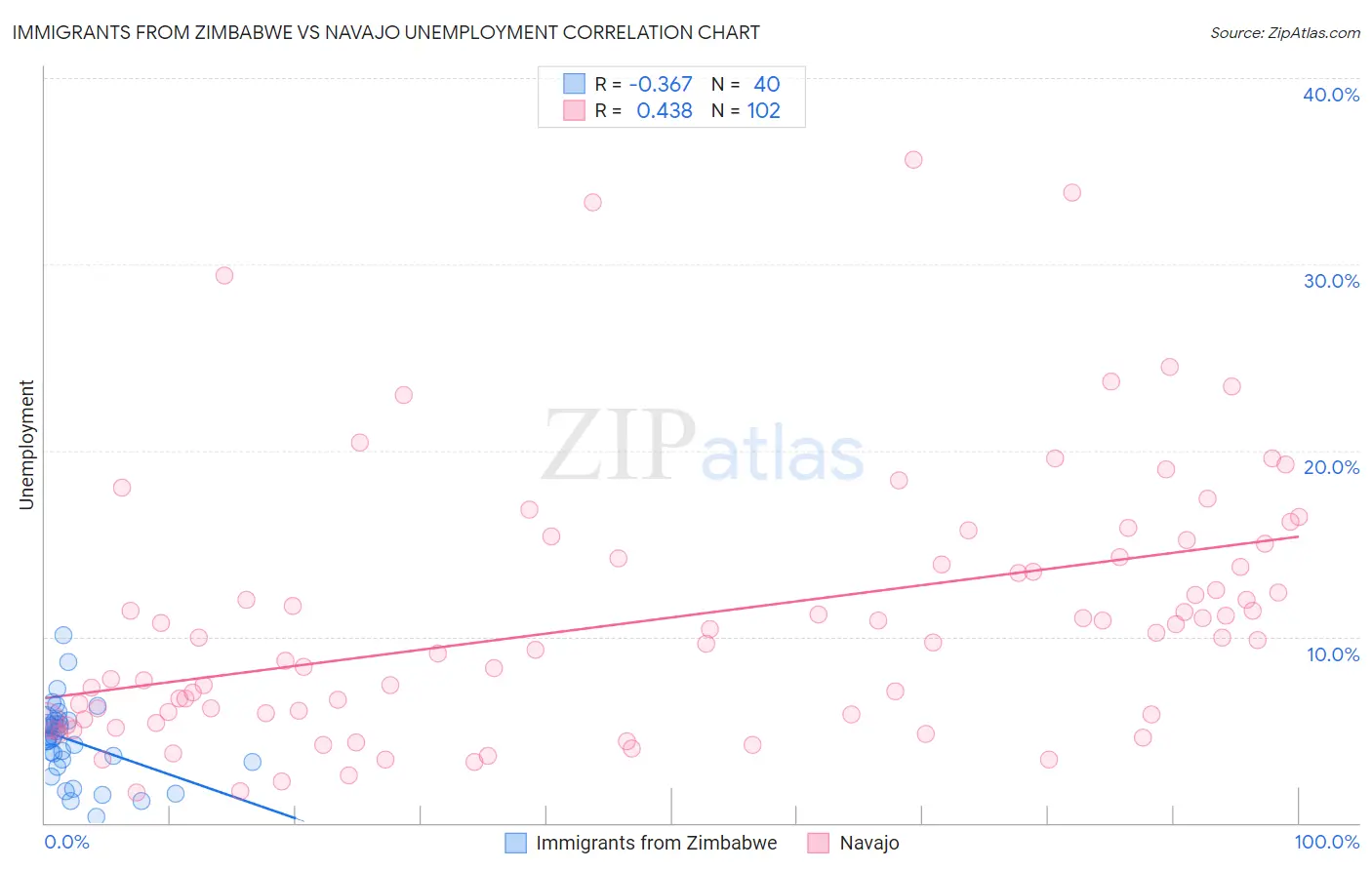 Immigrants from Zimbabwe vs Navajo Unemployment