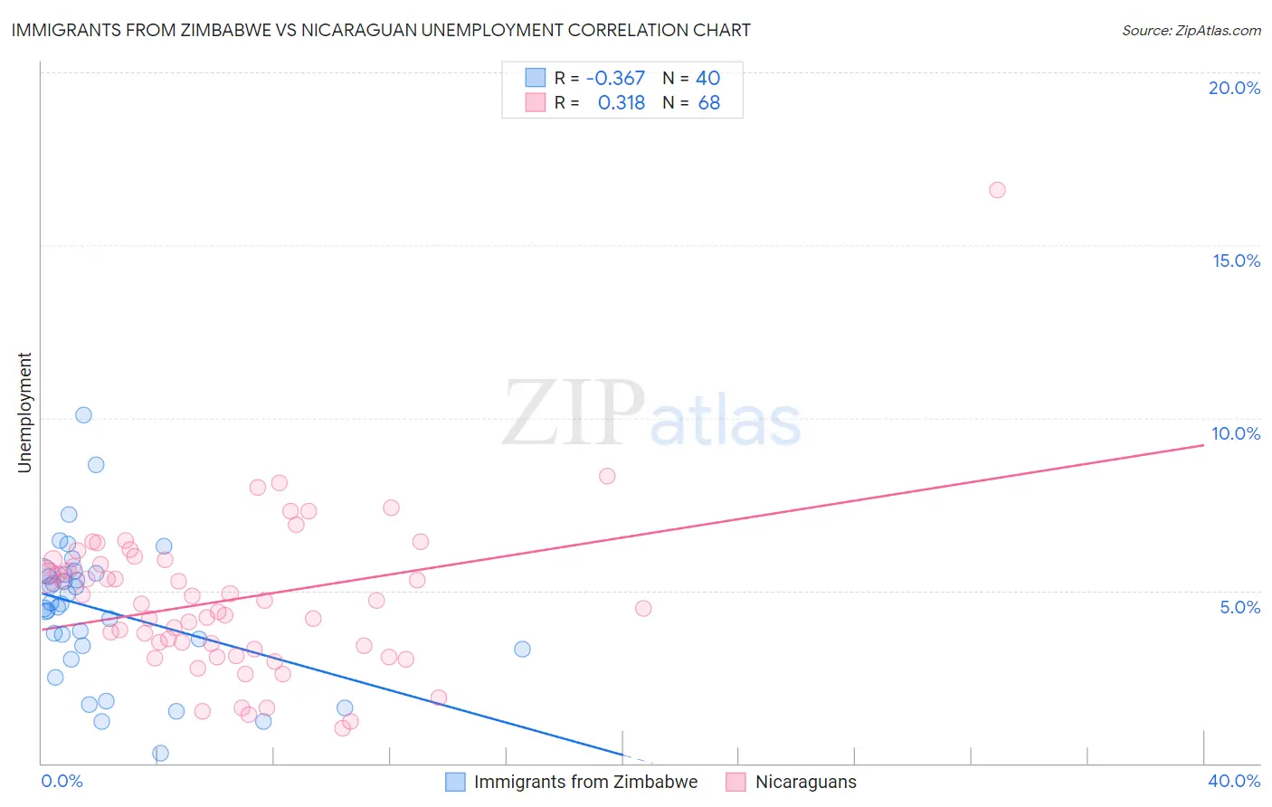 Immigrants from Zimbabwe vs Nicaraguan Unemployment