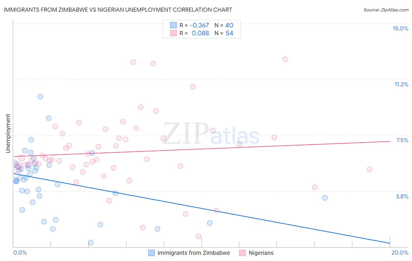 Immigrants from Zimbabwe vs Nigerian Unemployment