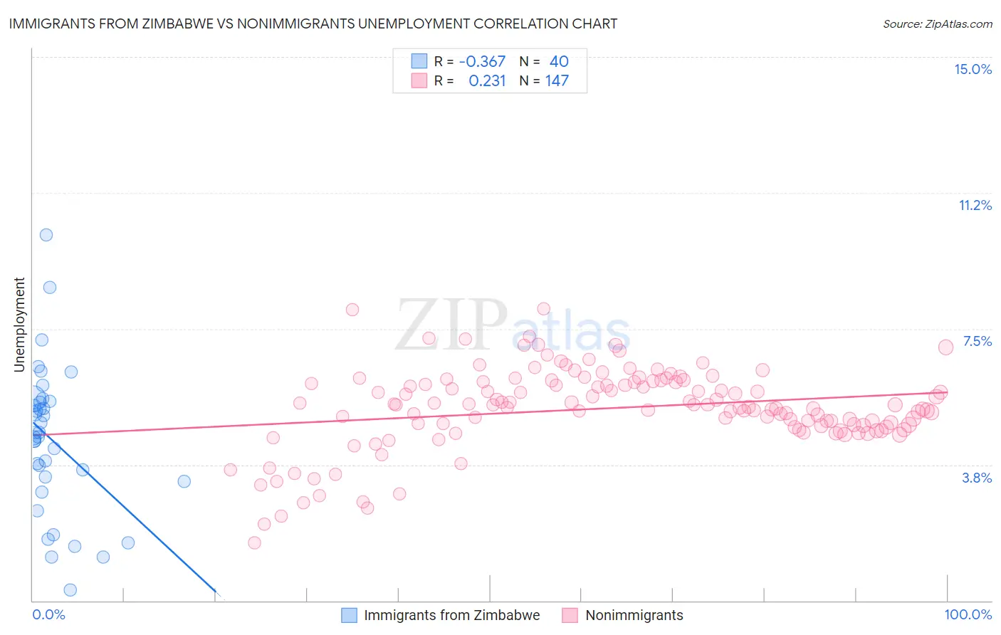 Immigrants from Zimbabwe vs Nonimmigrants Unemployment