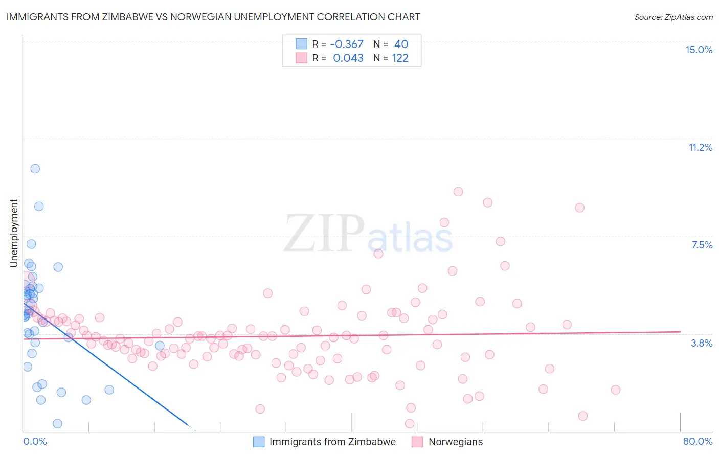 Immigrants from Zimbabwe vs Norwegian Unemployment