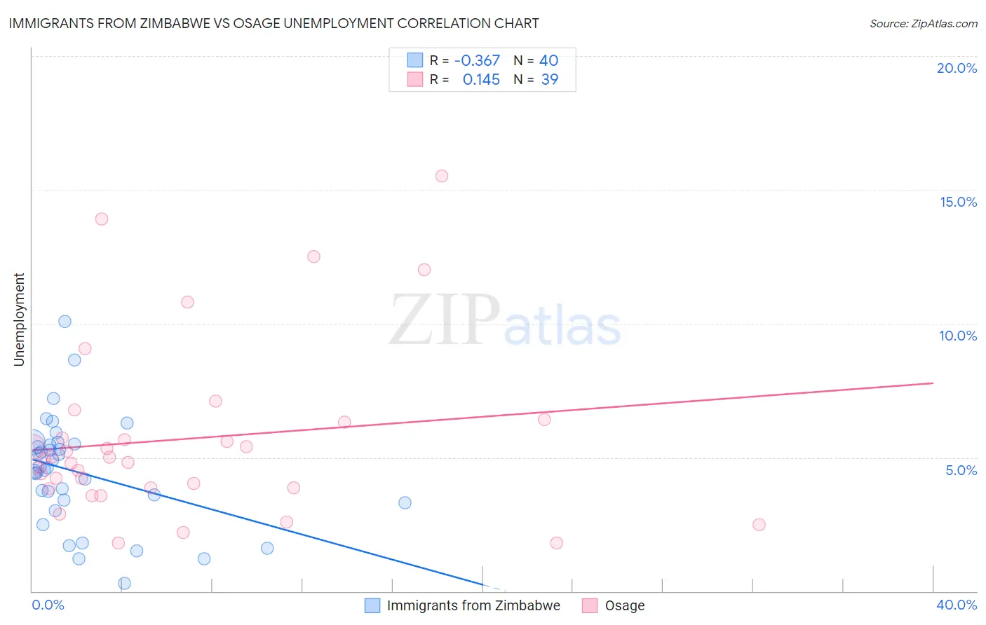 Immigrants from Zimbabwe vs Osage Unemployment