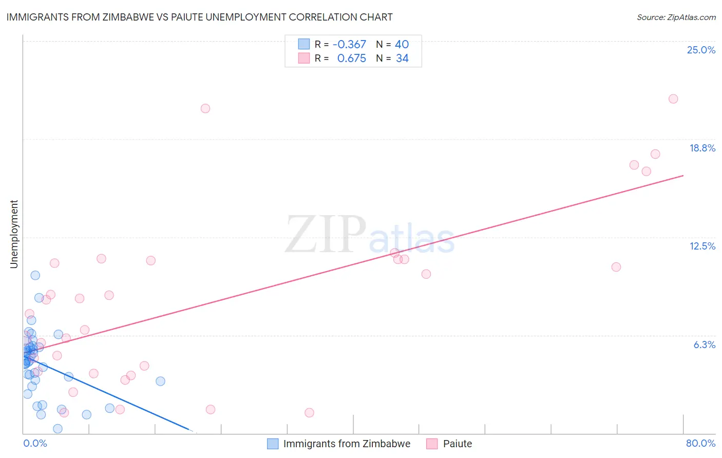 Immigrants from Zimbabwe vs Paiute Unemployment