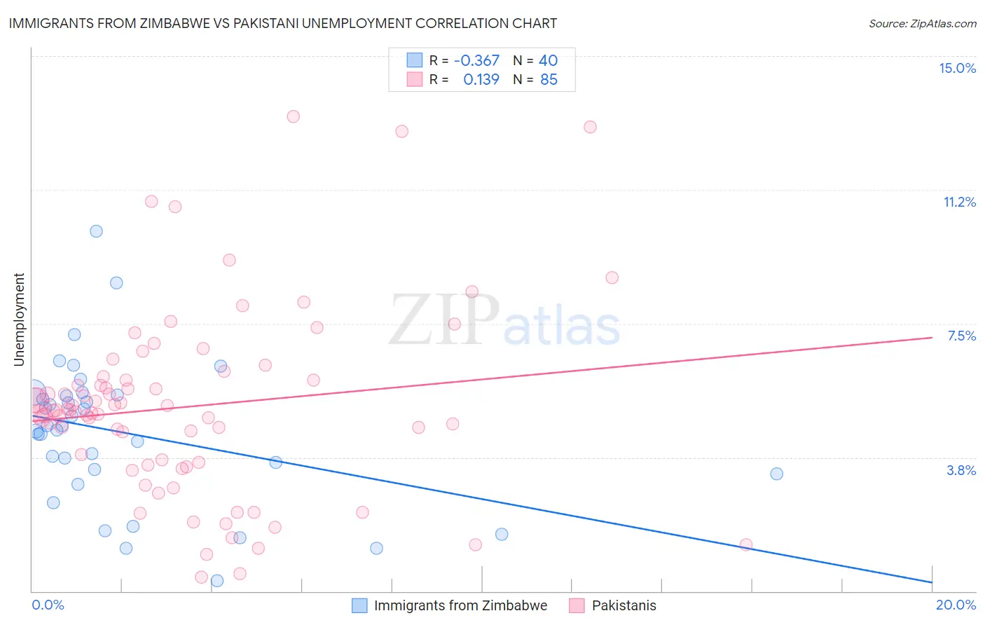 Immigrants from Zimbabwe vs Pakistani Unemployment