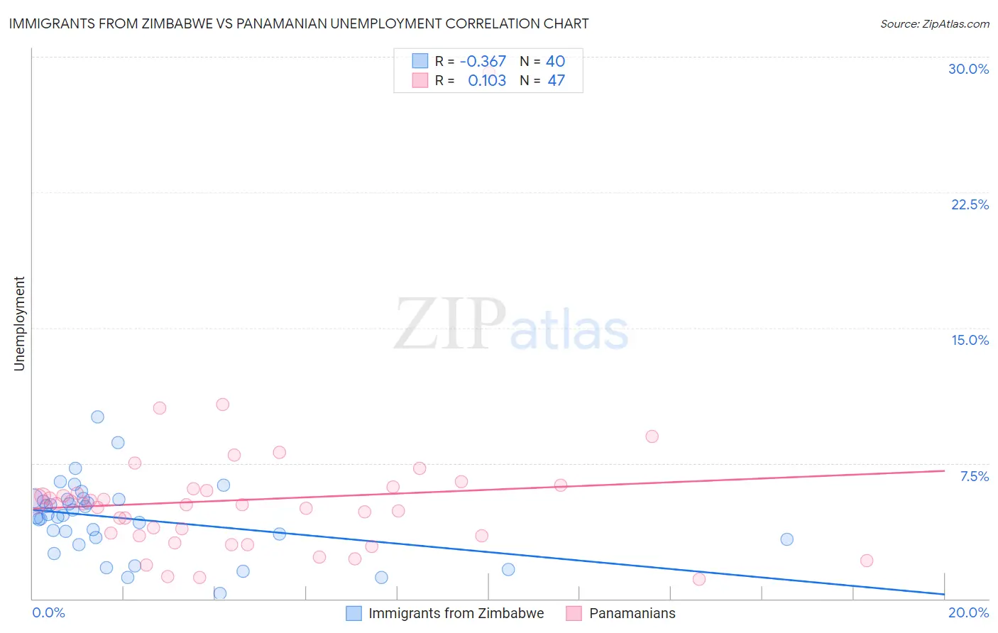 Immigrants from Zimbabwe vs Panamanian Unemployment