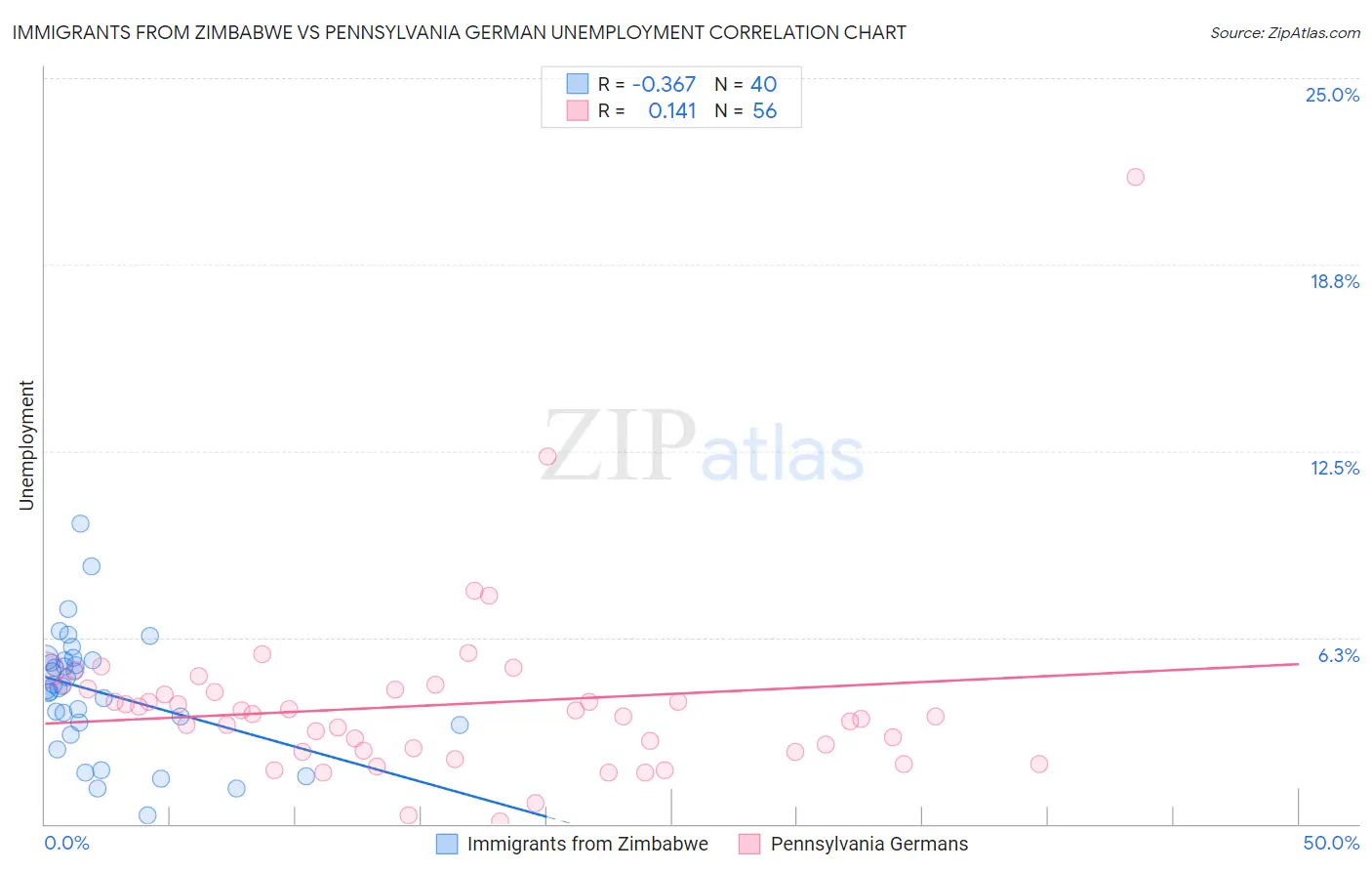 Immigrants from Zimbabwe vs Pennsylvania German Unemployment