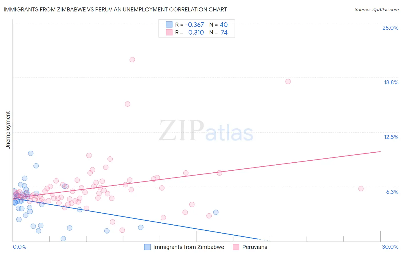 Immigrants from Zimbabwe vs Peruvian Unemployment