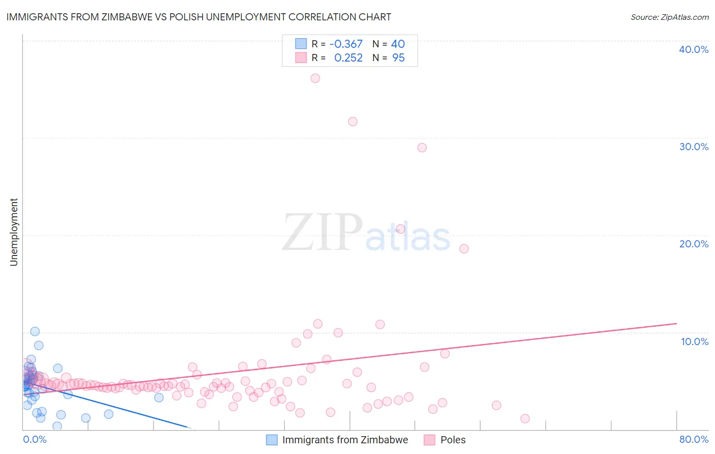 Immigrants from Zimbabwe vs Polish Unemployment