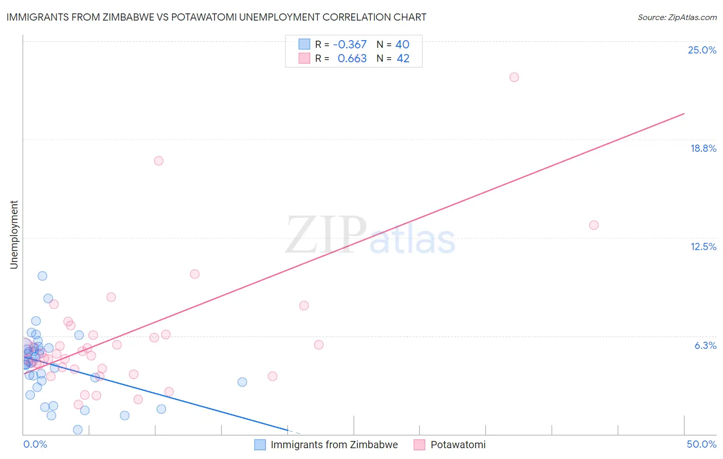 Immigrants from Zimbabwe vs Potawatomi Unemployment
