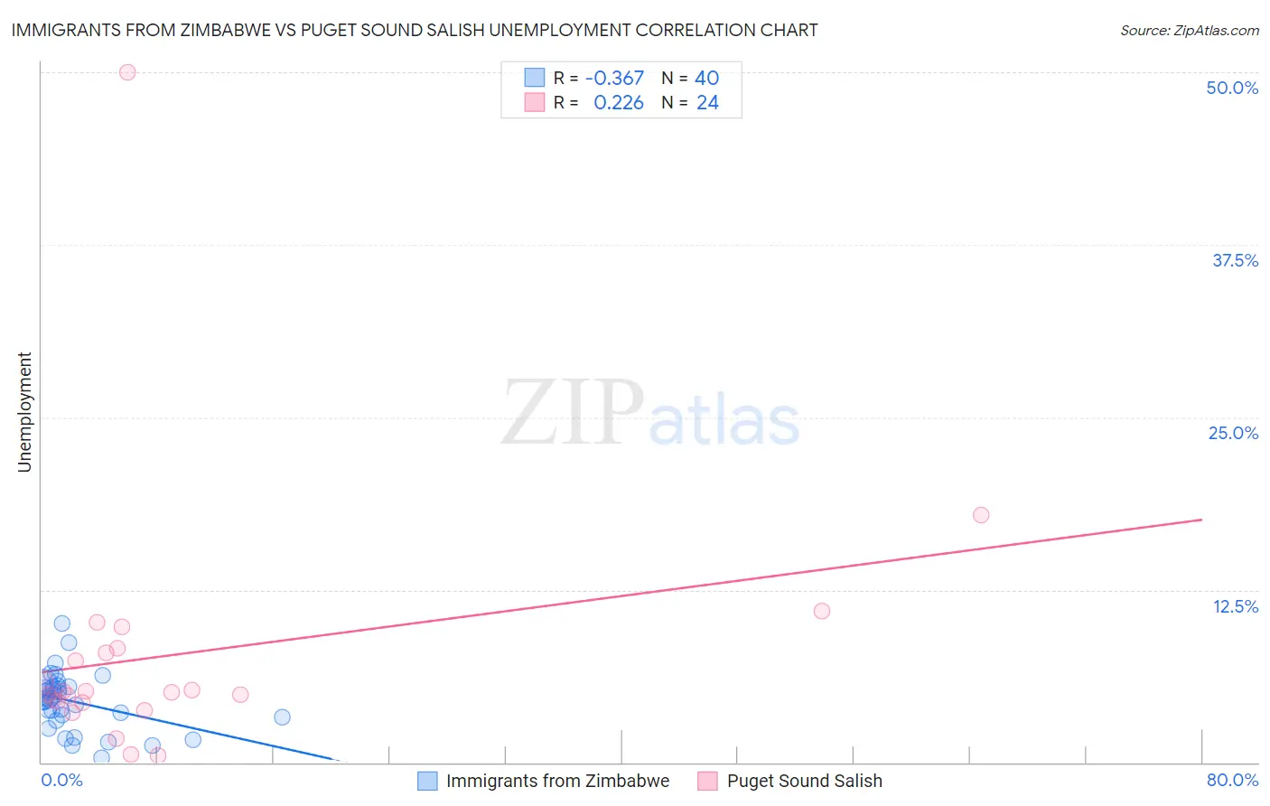 Immigrants from Zimbabwe vs Puget Sound Salish Unemployment