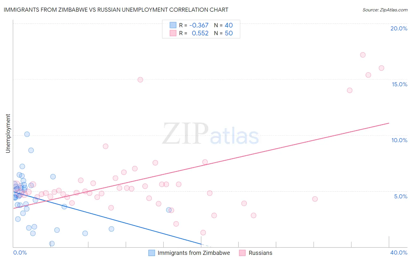 Immigrants from Zimbabwe vs Russian Unemployment
