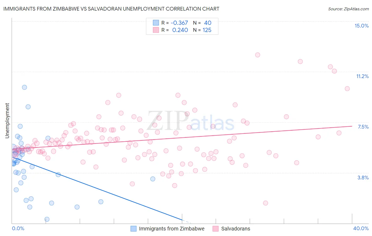 Immigrants from Zimbabwe vs Salvadoran Unemployment