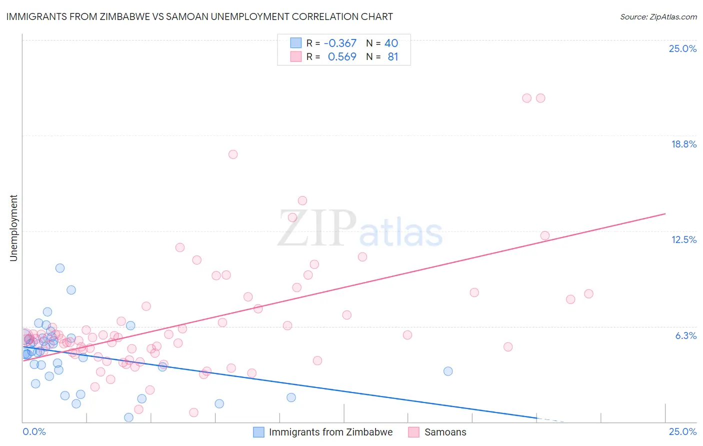 Immigrants from Zimbabwe vs Samoan Unemployment