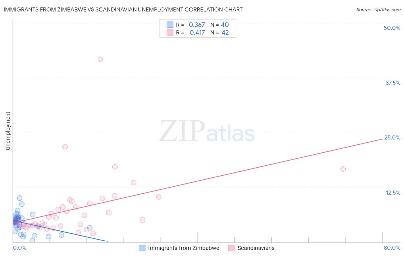 Immigrants from Zimbabwe vs Scandinavian Unemployment