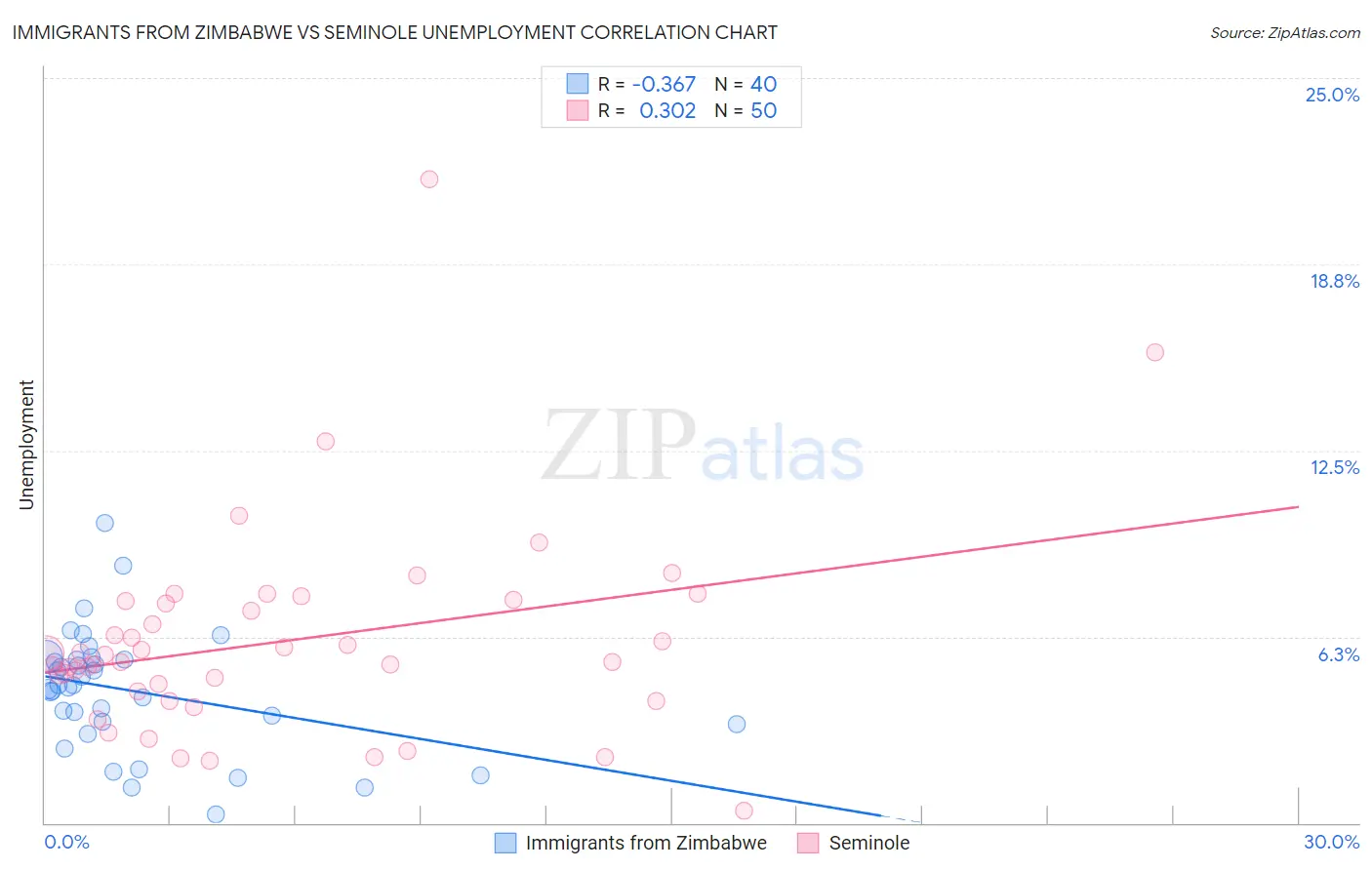 Immigrants from Zimbabwe vs Seminole Unemployment