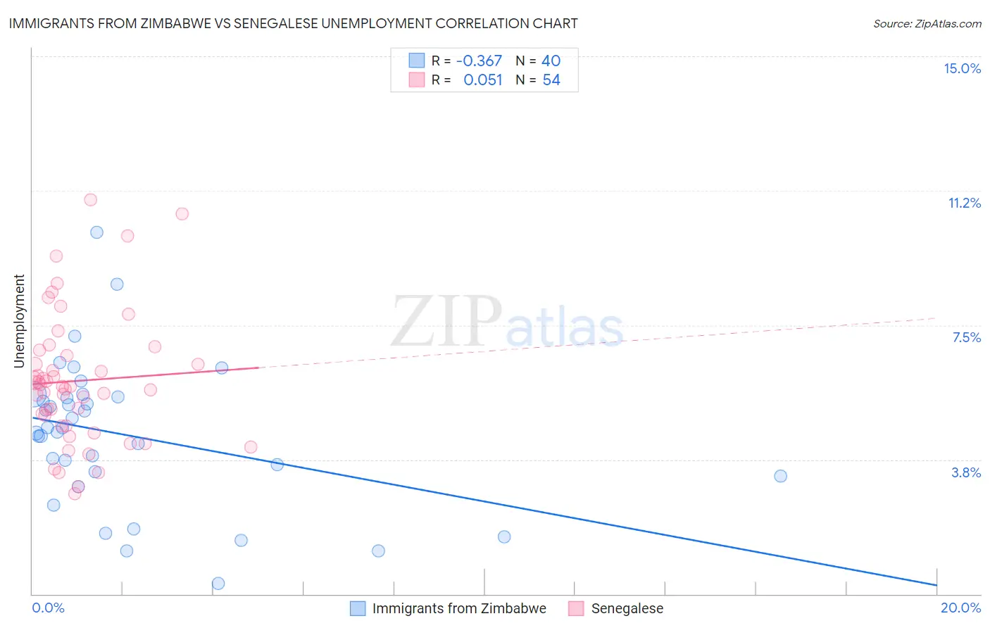 Immigrants from Zimbabwe vs Senegalese Unemployment