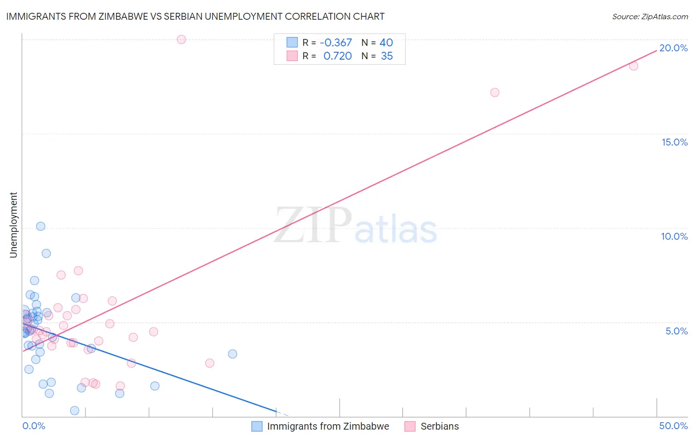 Immigrants from Zimbabwe vs Serbian Unemployment