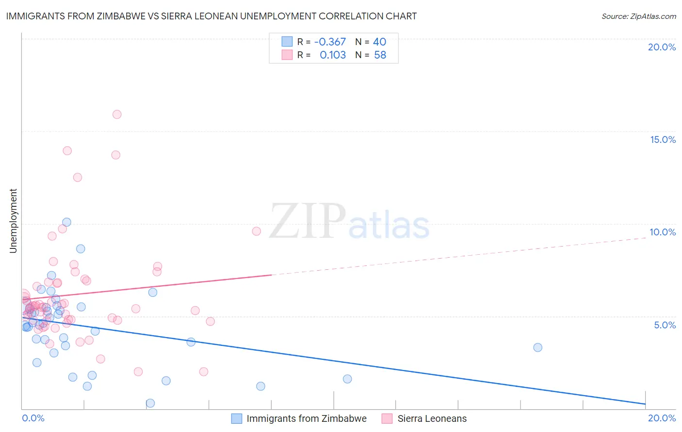 Immigrants from Zimbabwe vs Sierra Leonean Unemployment
