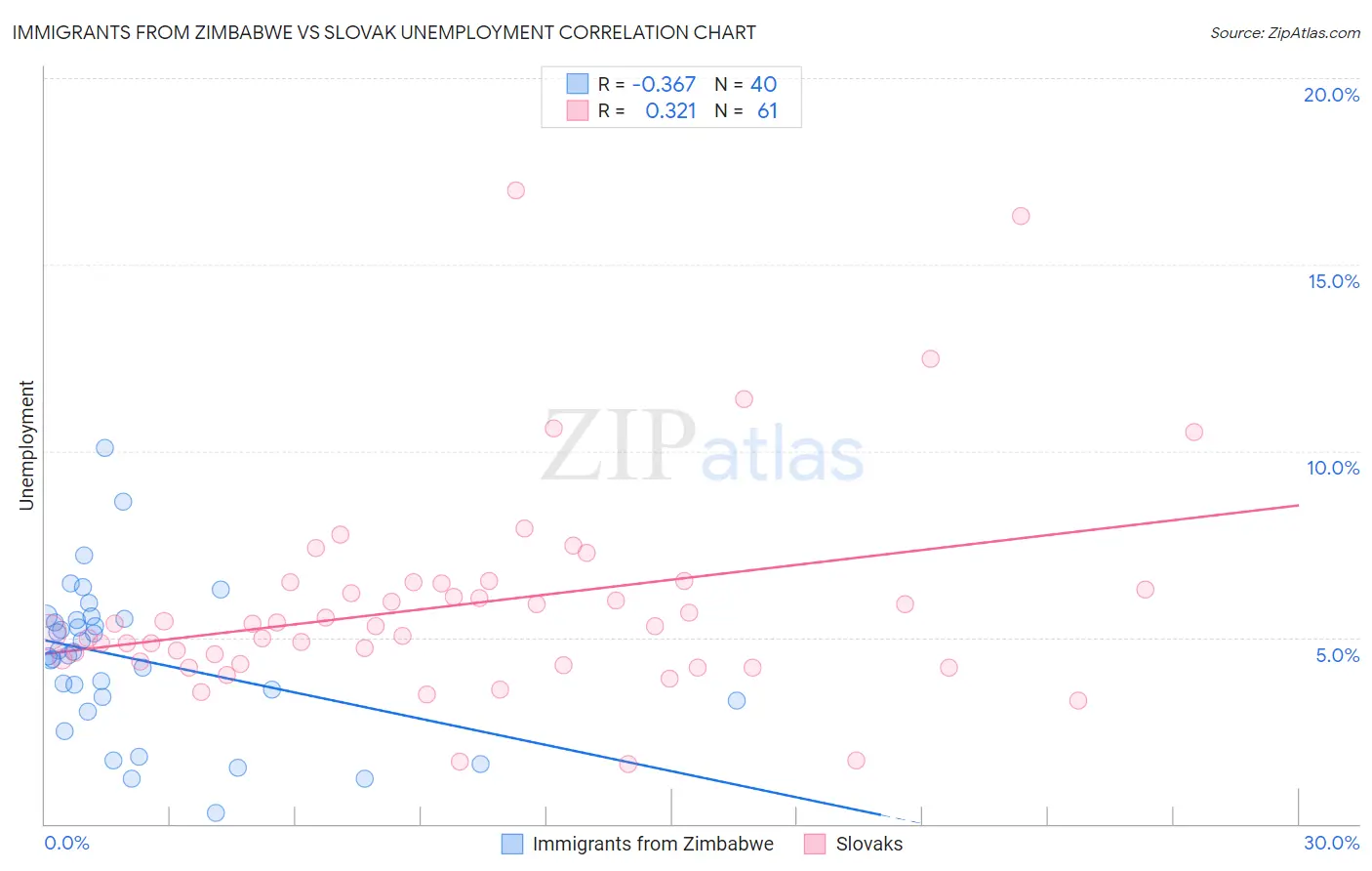 Immigrants from Zimbabwe vs Slovak Unemployment