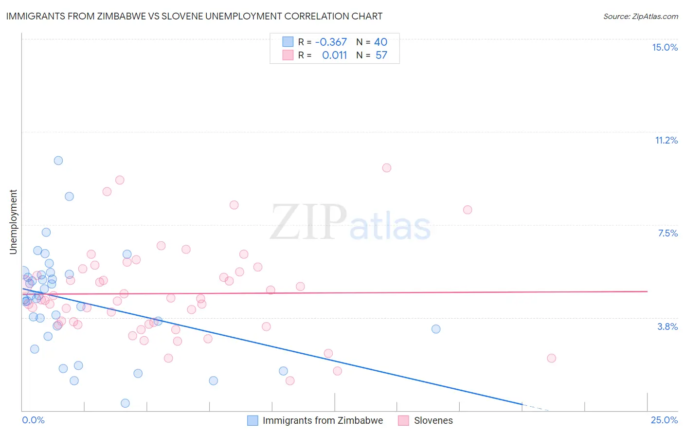 Immigrants from Zimbabwe vs Slovene Unemployment