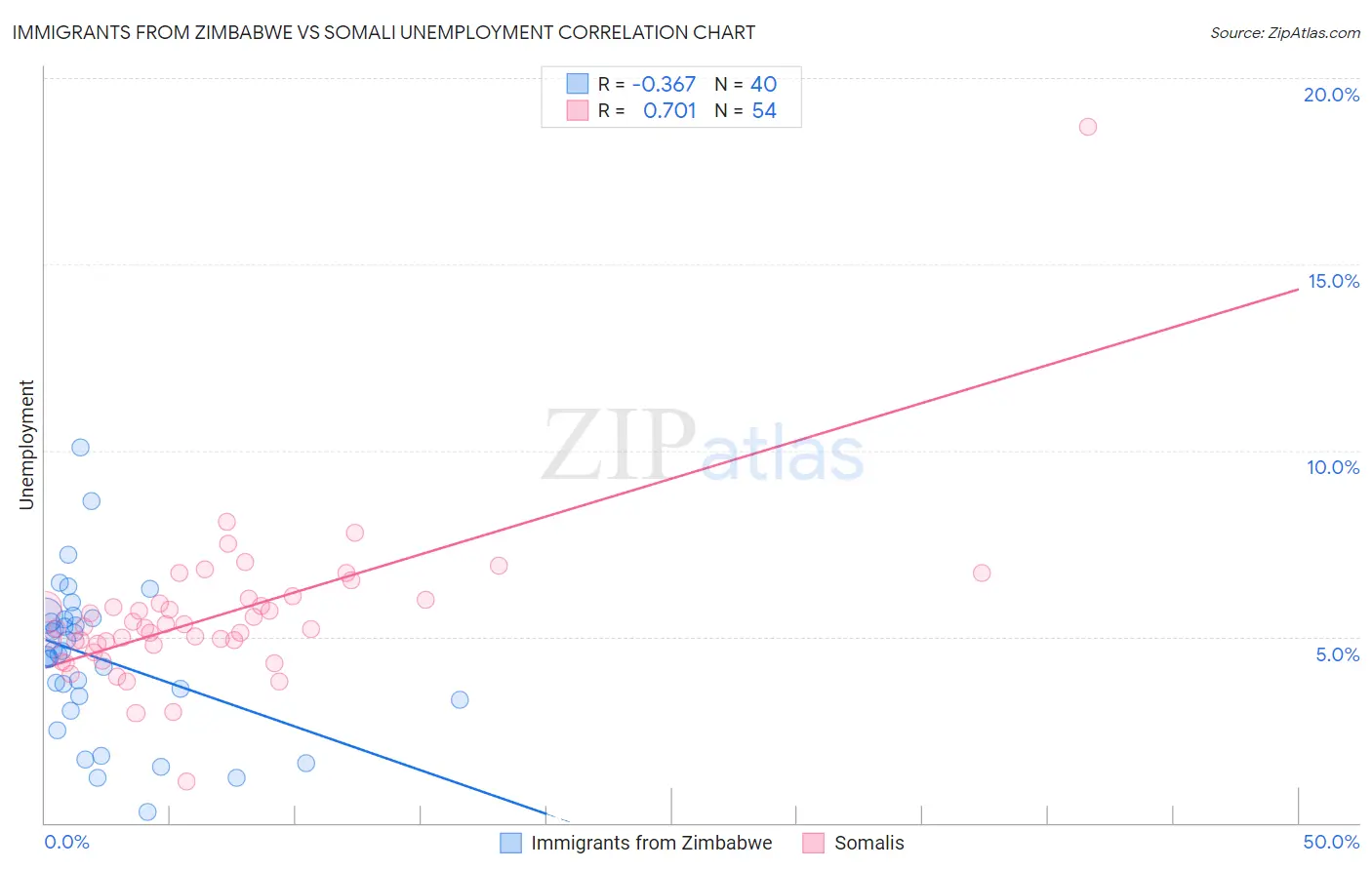 Immigrants from Zimbabwe vs Somali Unemployment