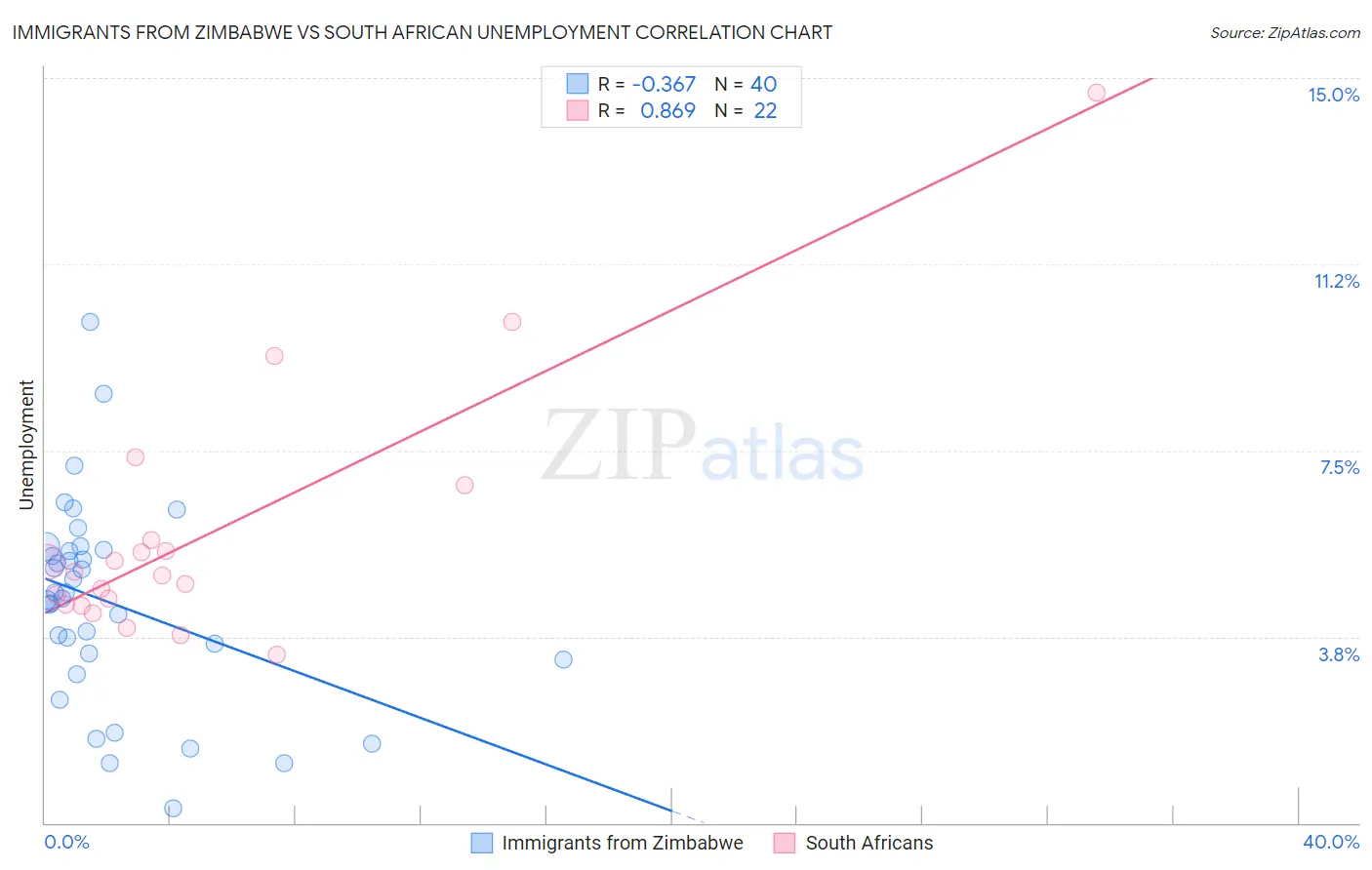 Immigrants from Zimbabwe vs South African Unemployment