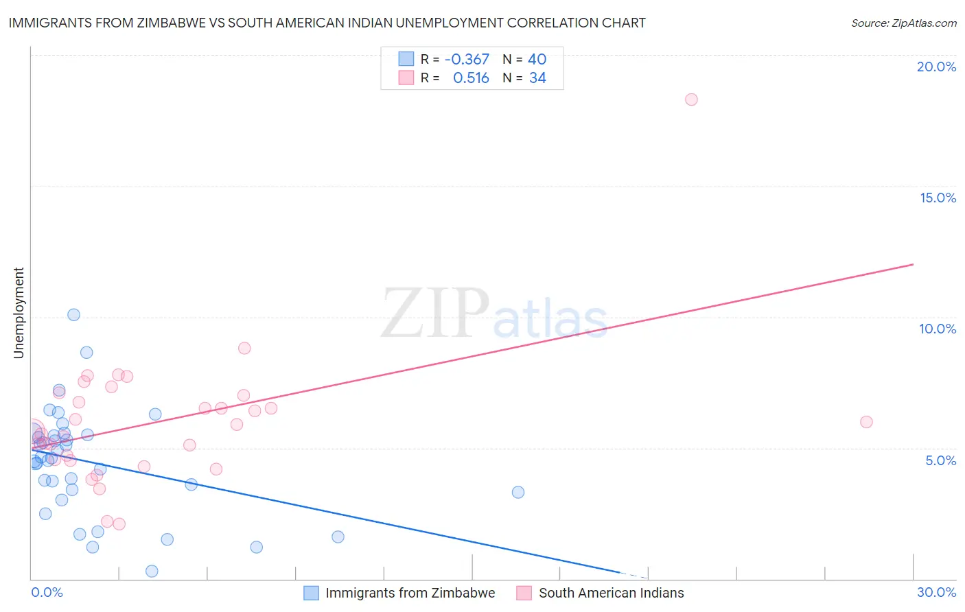 Immigrants from Zimbabwe vs South American Indian Unemployment