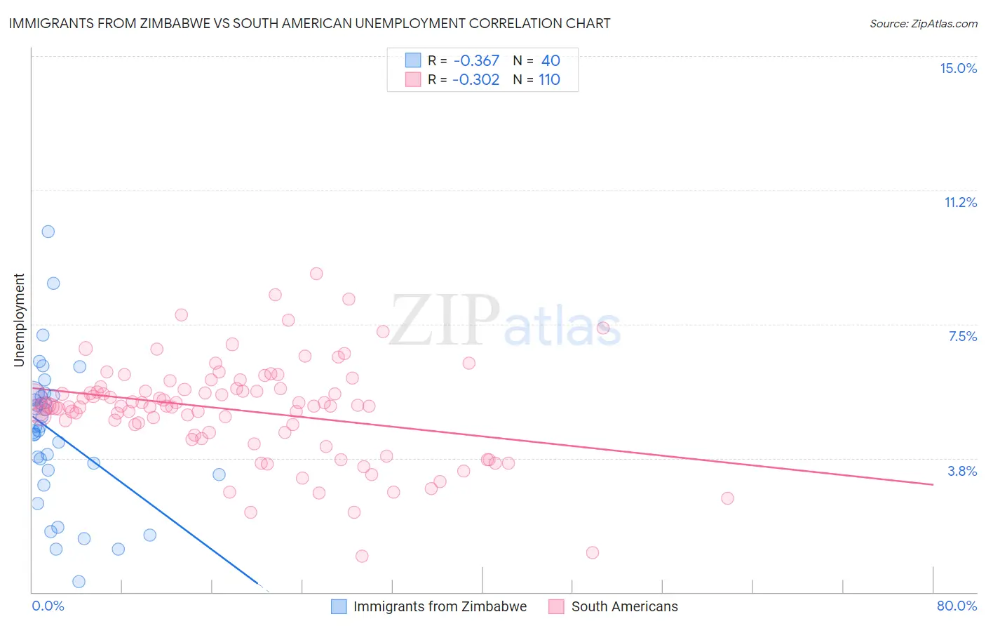 Immigrants from Zimbabwe vs South American Unemployment