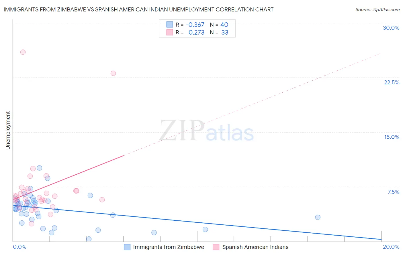 Immigrants from Zimbabwe vs Spanish American Indian Unemployment