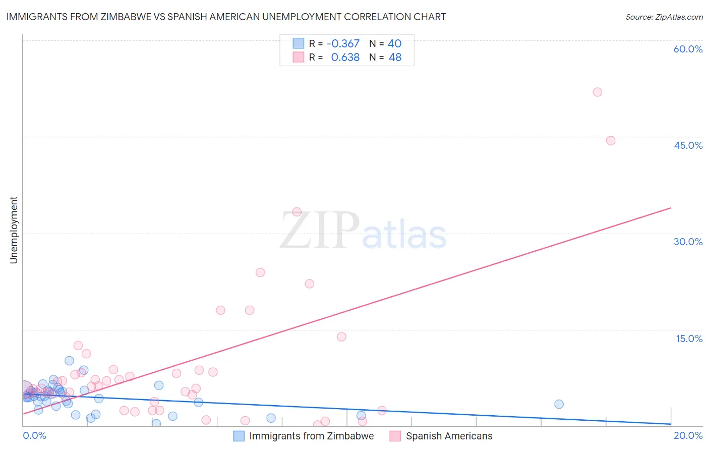 Immigrants from Zimbabwe vs Spanish American Unemployment