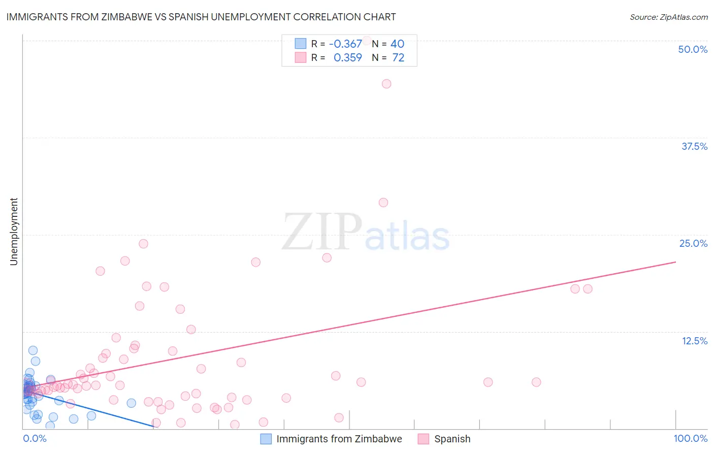 Immigrants from Zimbabwe vs Spanish Unemployment