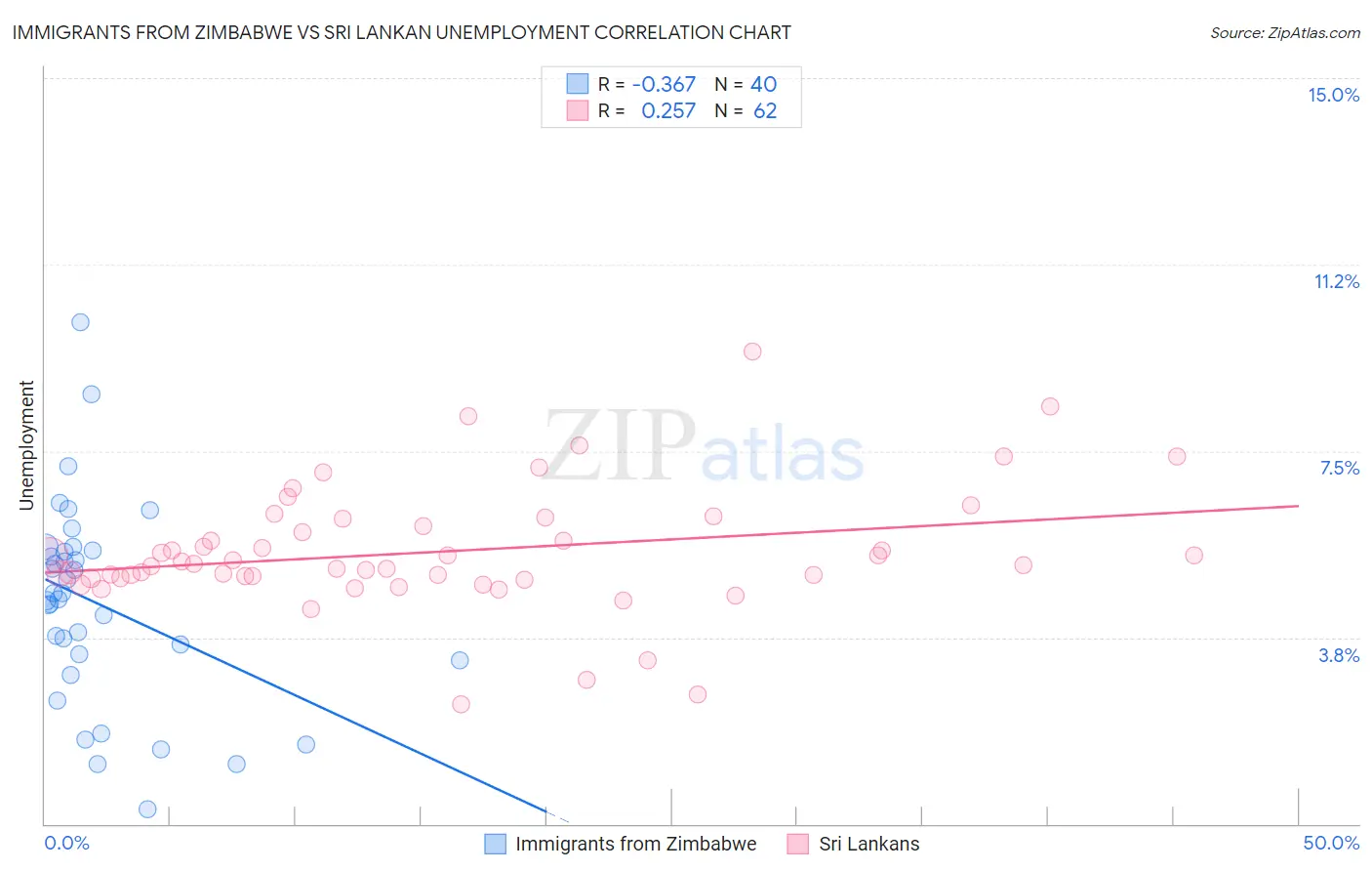 Immigrants from Zimbabwe vs Sri Lankan Unemployment