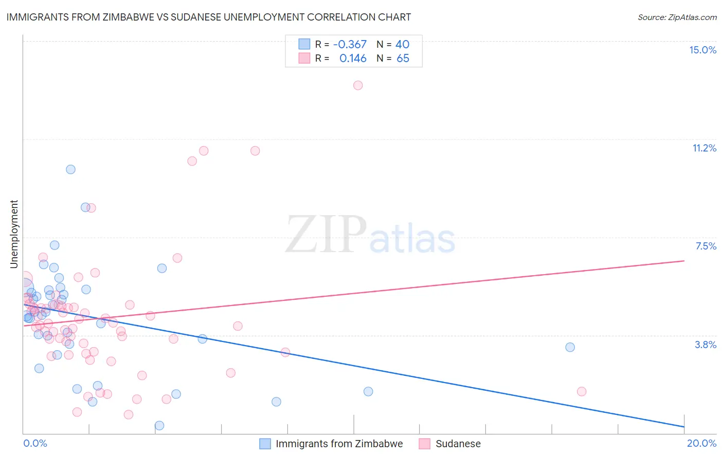 Immigrants from Zimbabwe vs Sudanese Unemployment