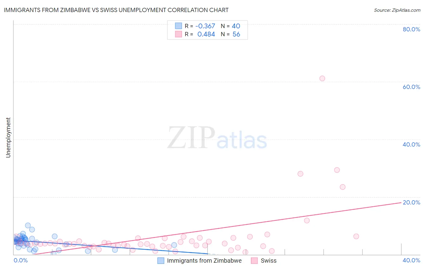 Immigrants from Zimbabwe vs Swiss Unemployment