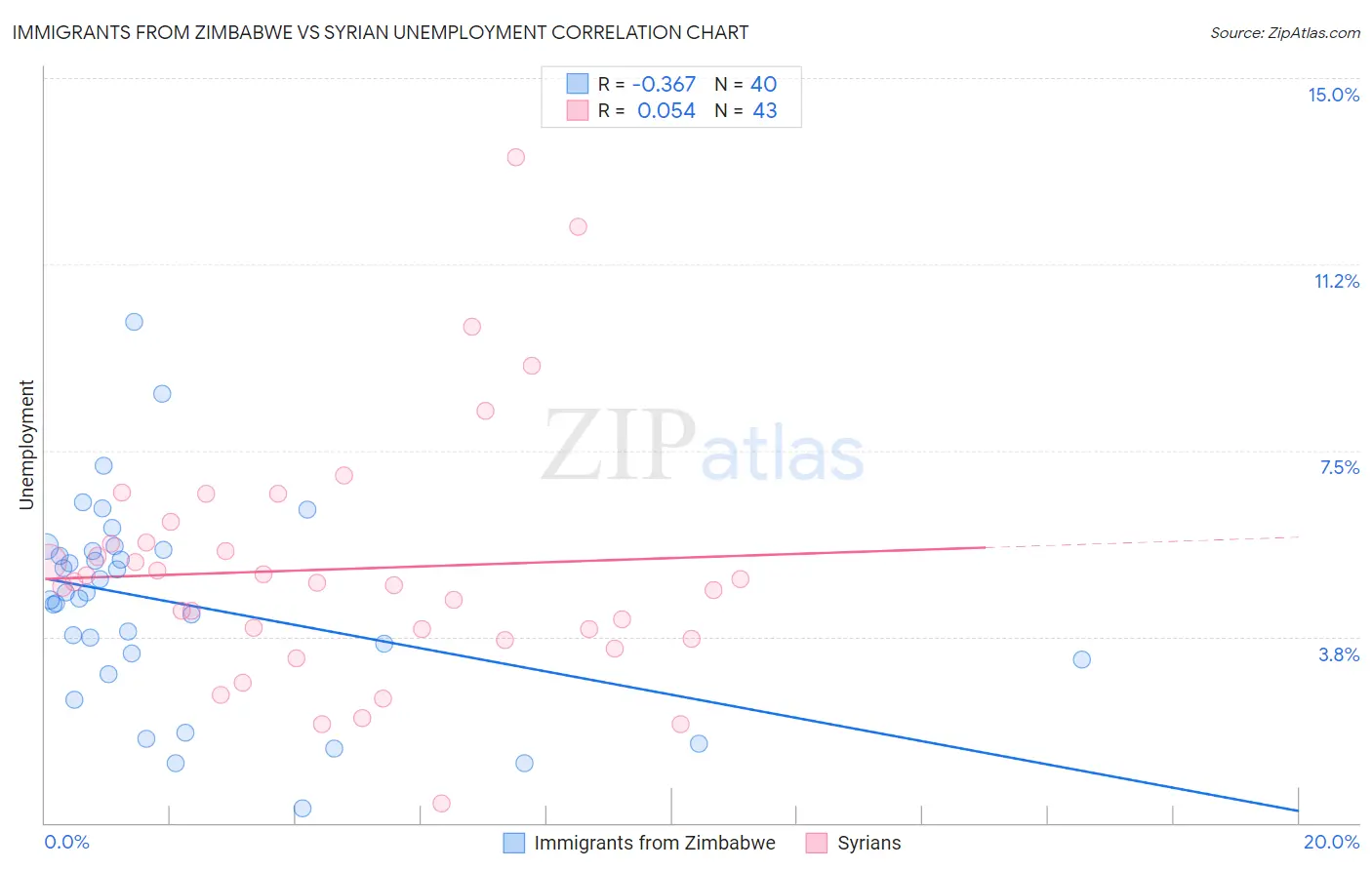 Immigrants from Zimbabwe vs Syrian Unemployment