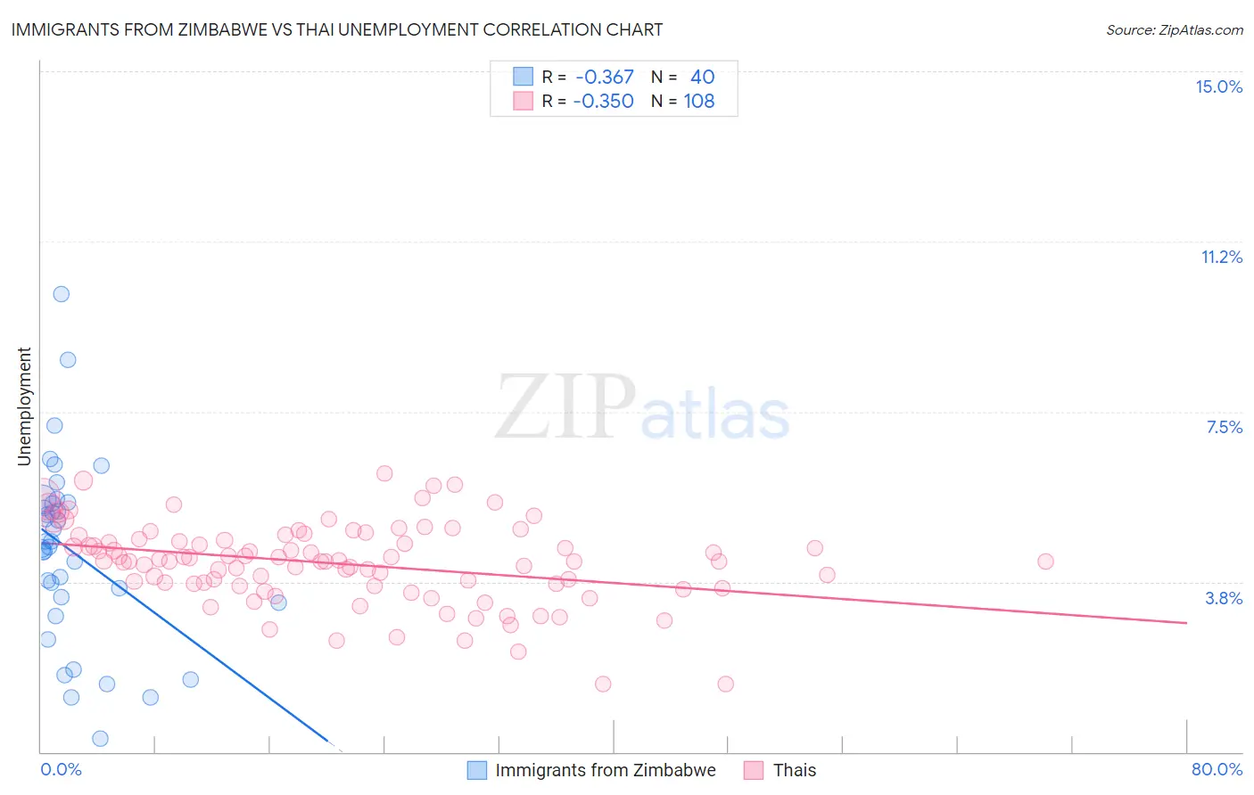 Immigrants from Zimbabwe vs Thai Unemployment