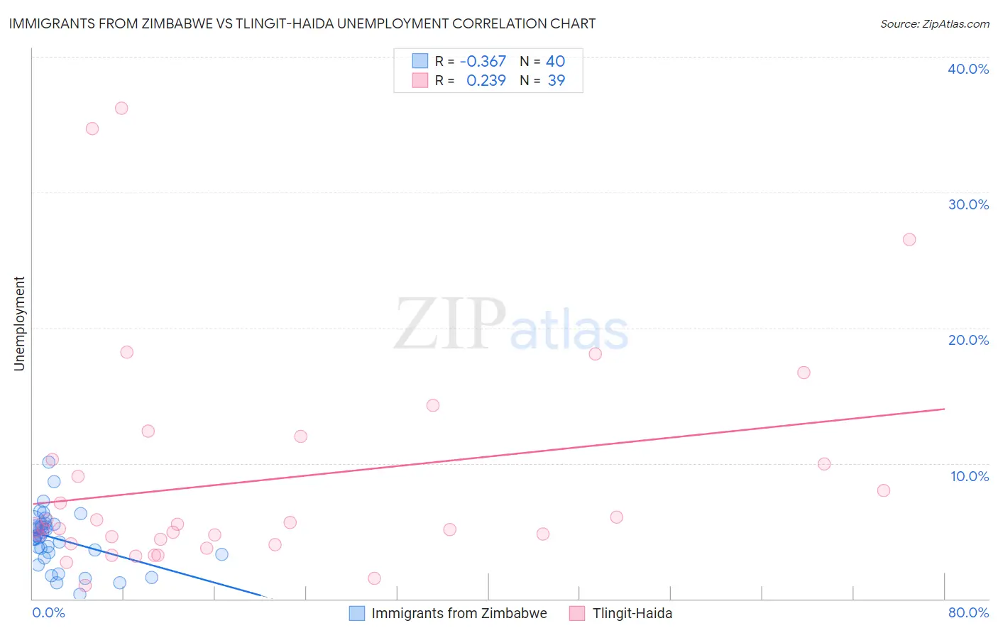 Immigrants from Zimbabwe vs Tlingit-Haida Unemployment