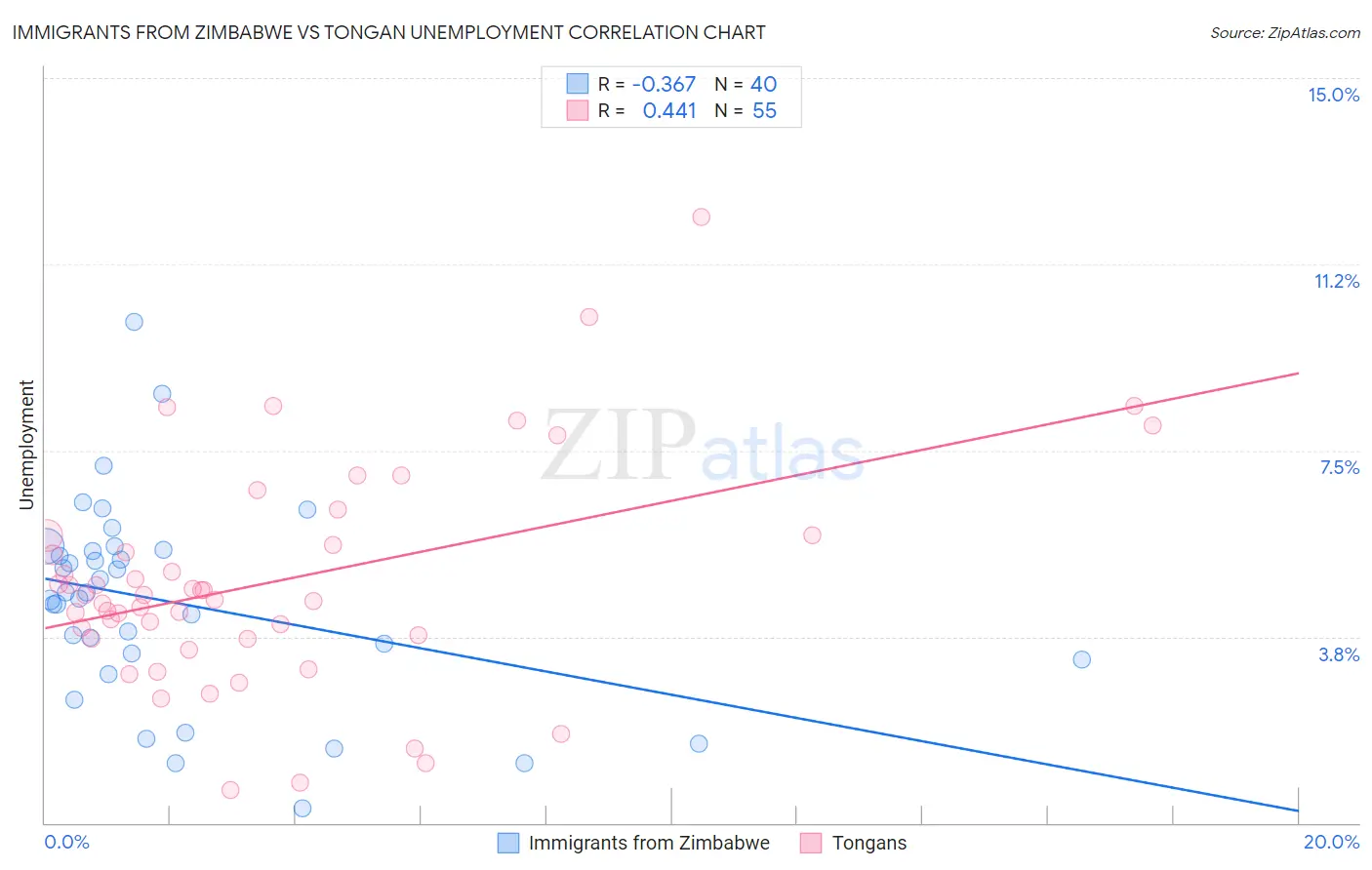 Immigrants from Zimbabwe vs Tongan Unemployment