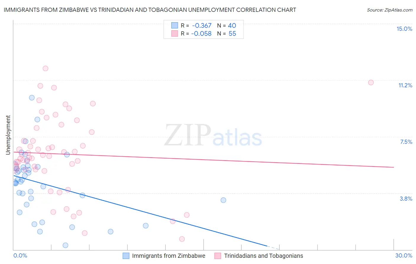 Immigrants from Zimbabwe vs Trinidadian and Tobagonian Unemployment