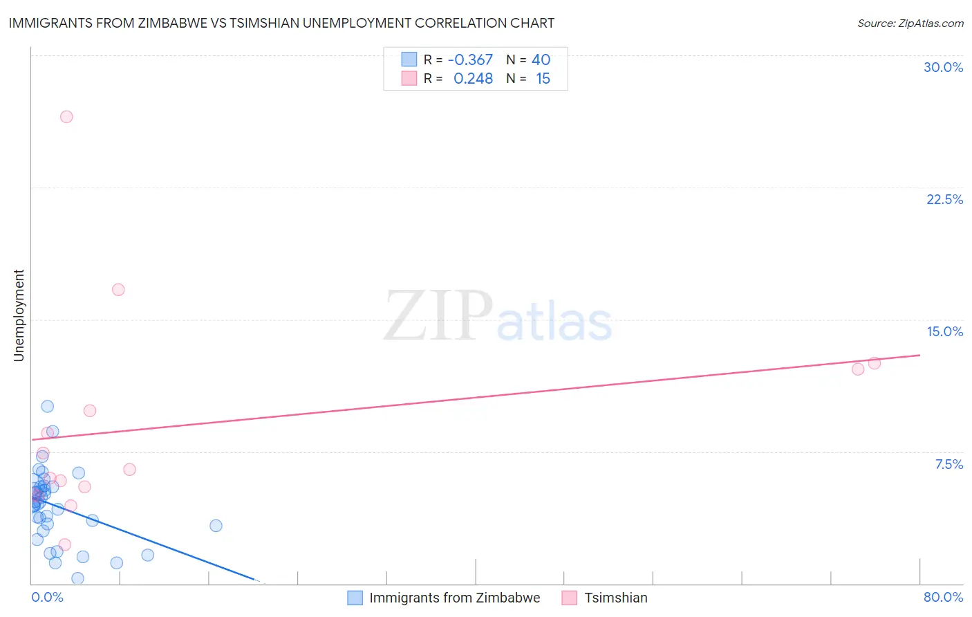 Immigrants from Zimbabwe vs Tsimshian Unemployment