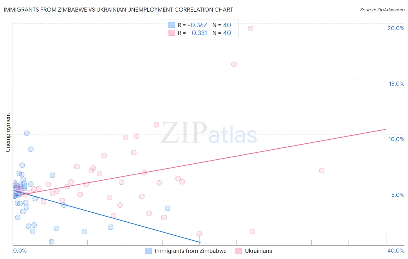 Immigrants from Zimbabwe vs Ukrainian Unemployment