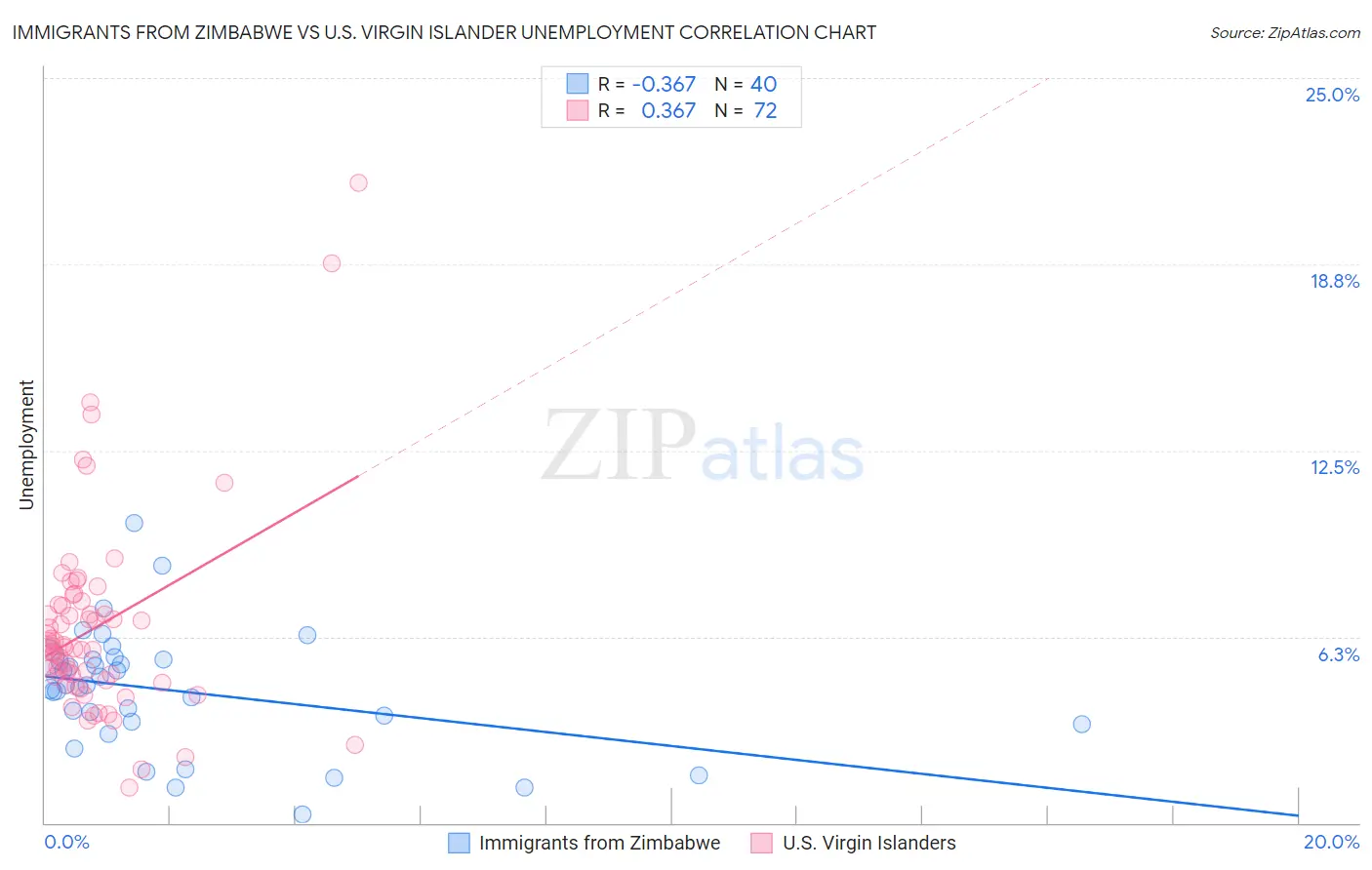 Immigrants from Zimbabwe vs U.S. Virgin Islander Unemployment